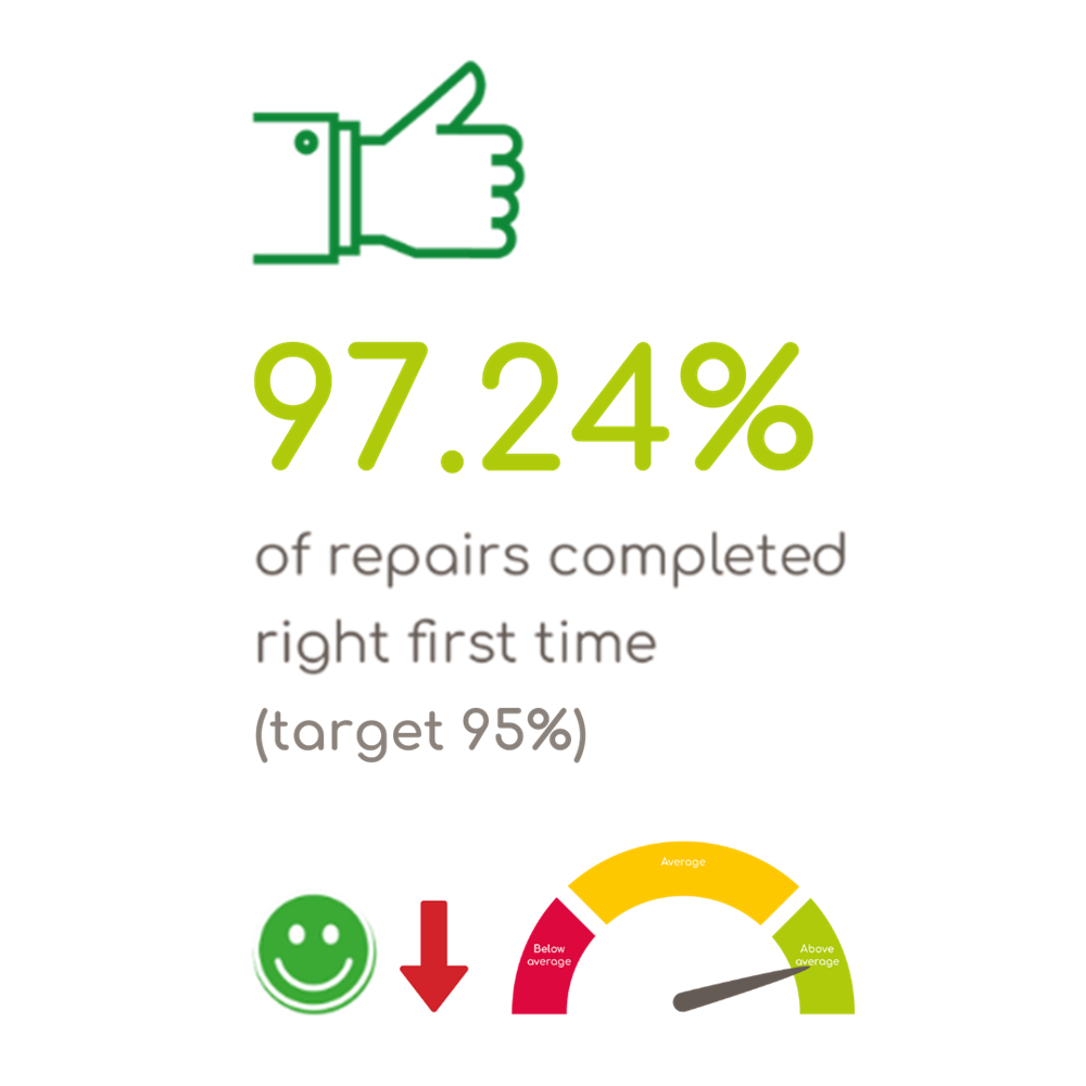 97.24% Jobs Completed At First Visit (Target 98%)