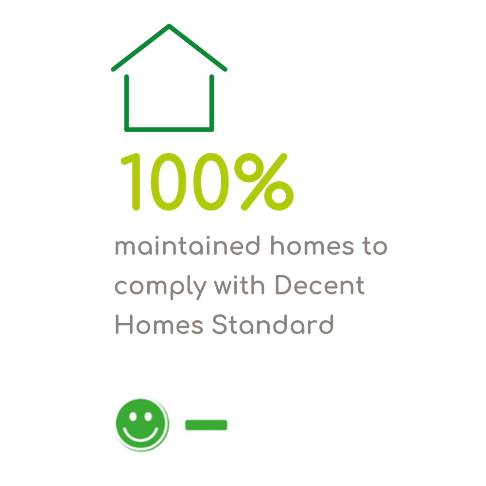 100% Maintained Homes To Comply With Decent Homes Standard