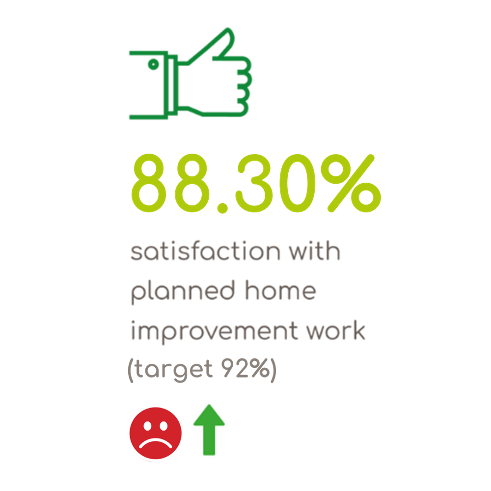 88.3% Of Tenants Satisfied With Planned Works