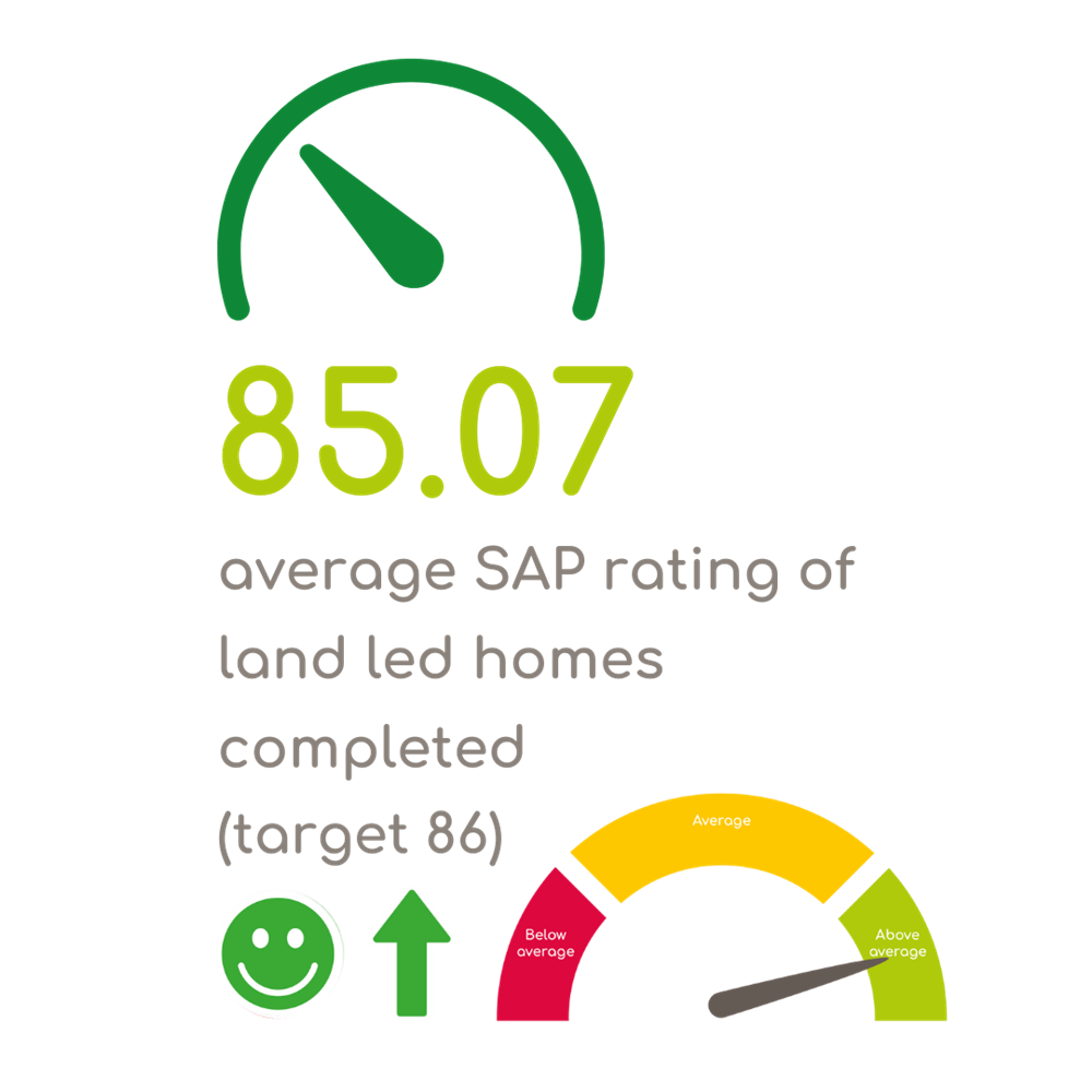 85.07 Average SAP Rating Of Land Led Homes Completed
