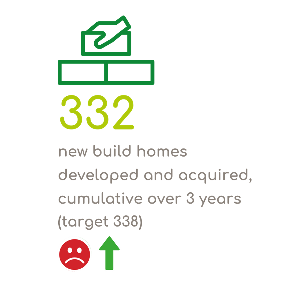 332 New Build Homes Developed And Acquired, Cumulative Over 3 Years
