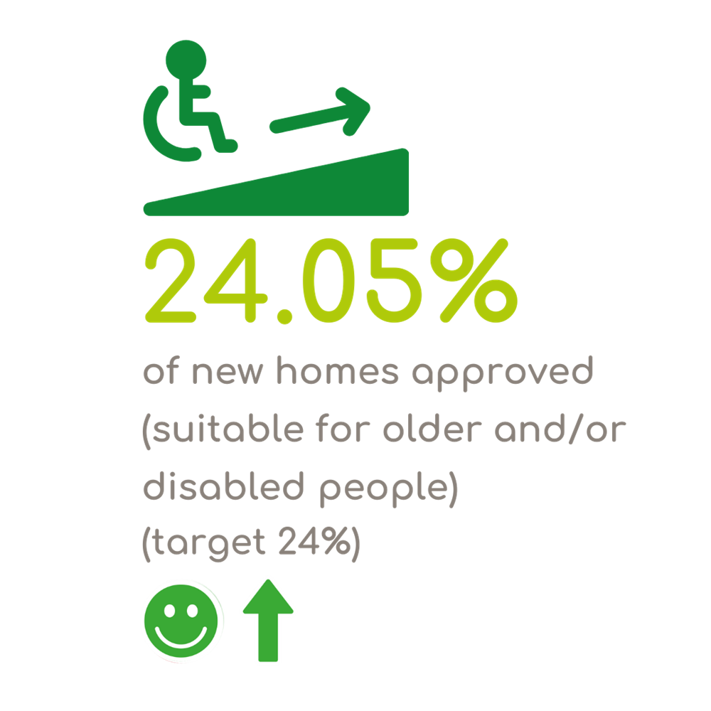24.05% Of New Homes Approved Which Are Suitable For Older Persons And Or Disabled People