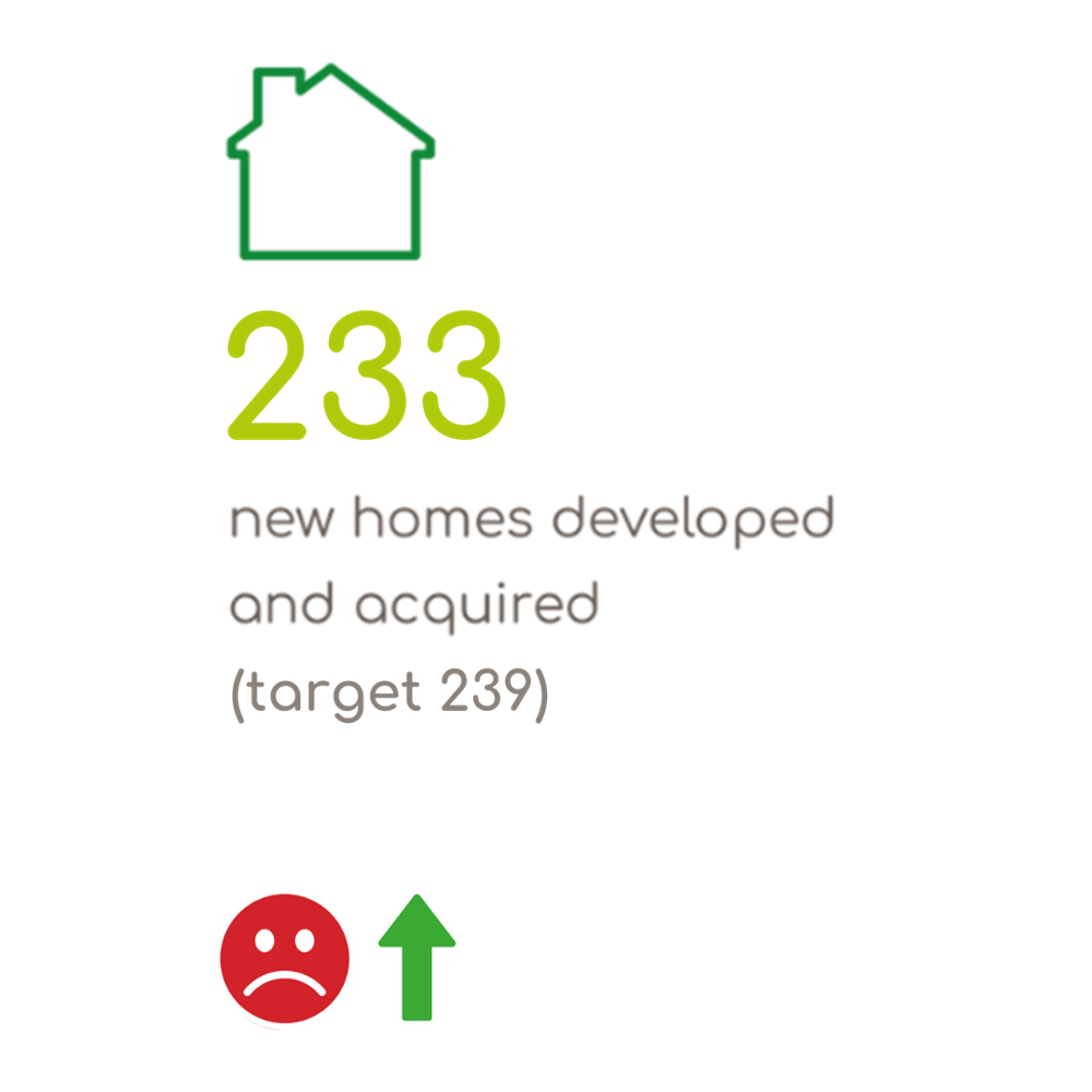 233 Units Developed And Acquired