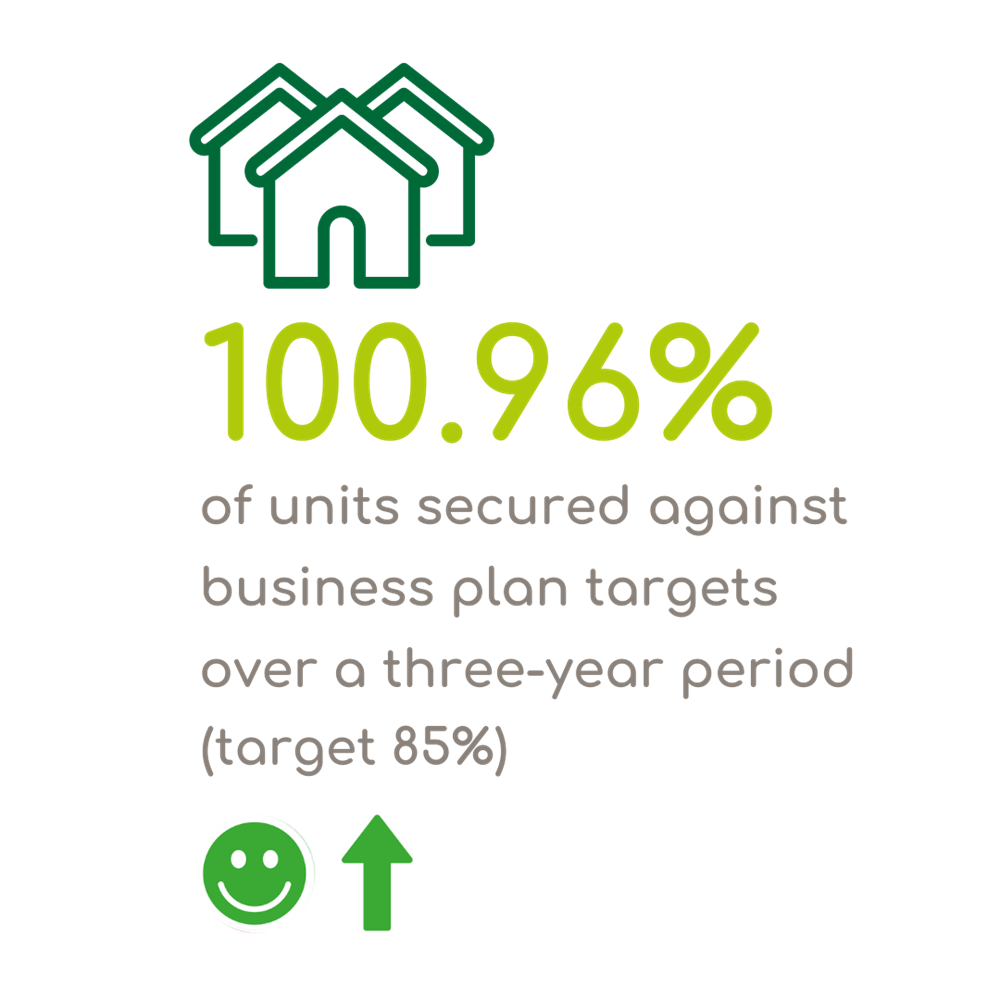 100.96% Of Units Secured Against Business Plan Targets Over A Three Year Period