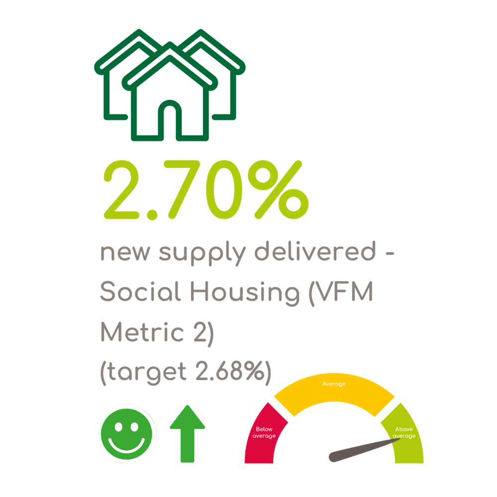 2.70% New Supply Delivered