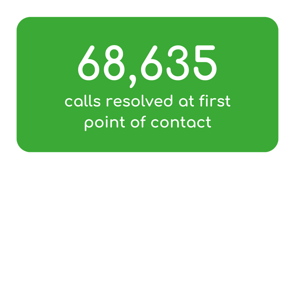 Calls Resolved At First Point Of Contact - 68,635