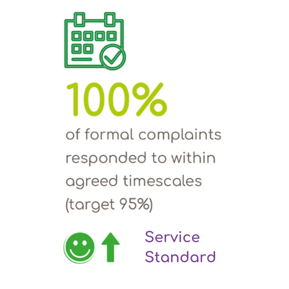 100% Overall Satisfaction With Customer Experience
