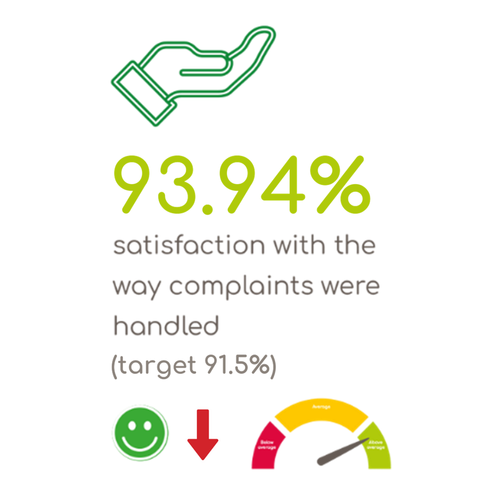 93.94% Queries Dealt With At First Point Of Contact