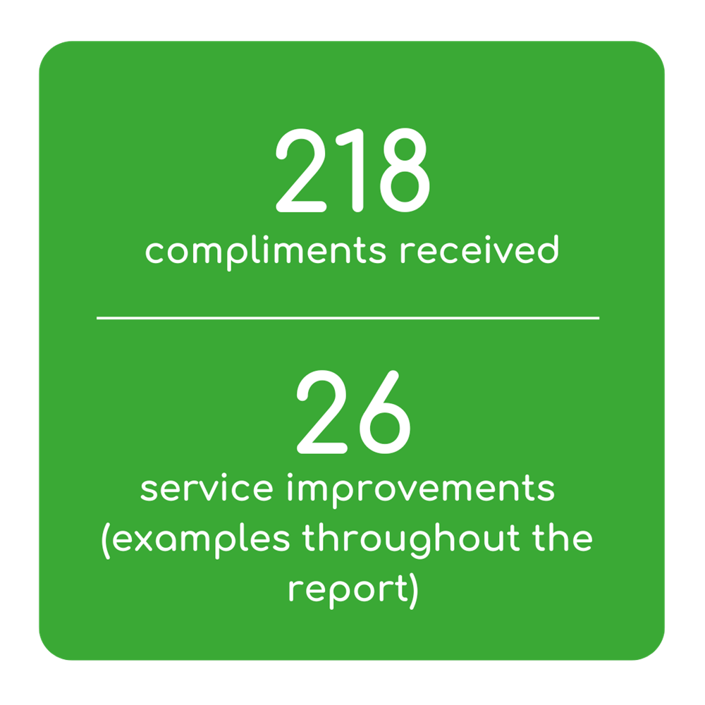 218 Compliments Received And 26 Service Improvements
