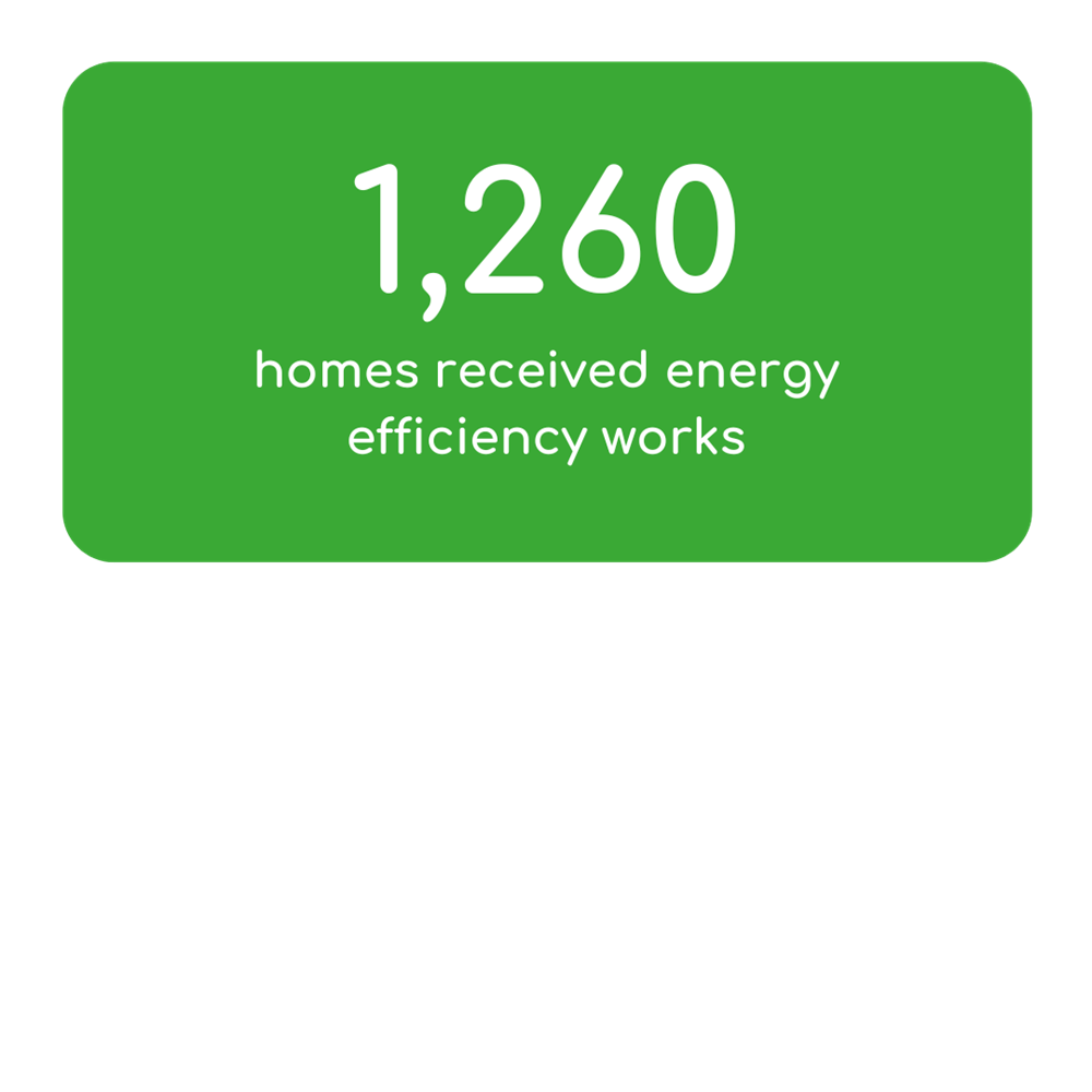 1,260 Homes Received Energy Efficiency Works