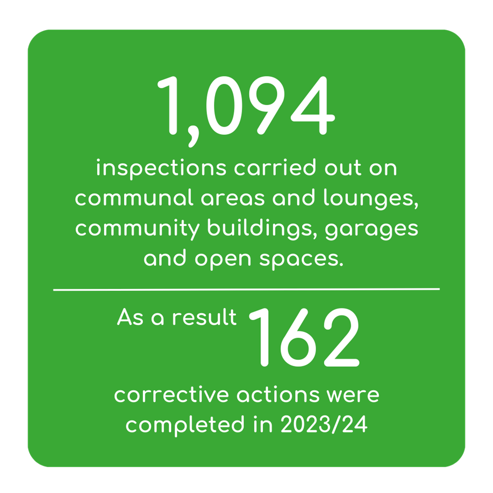 1094 Inspections Carried Out On Communal Areas and Lounges, Community Buildings, Garages, and Open Spaces. As a Result 162 Corrective Actions Were Completed in 2023/24