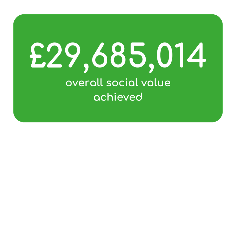 £29,685,014 Overall Social Value Achieved
