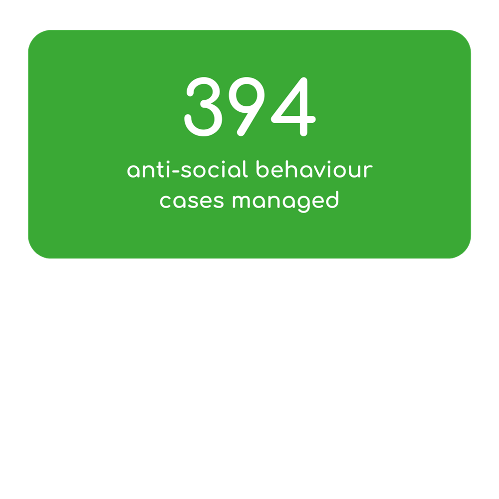 394 Anti Social Behaviour Cases Managed