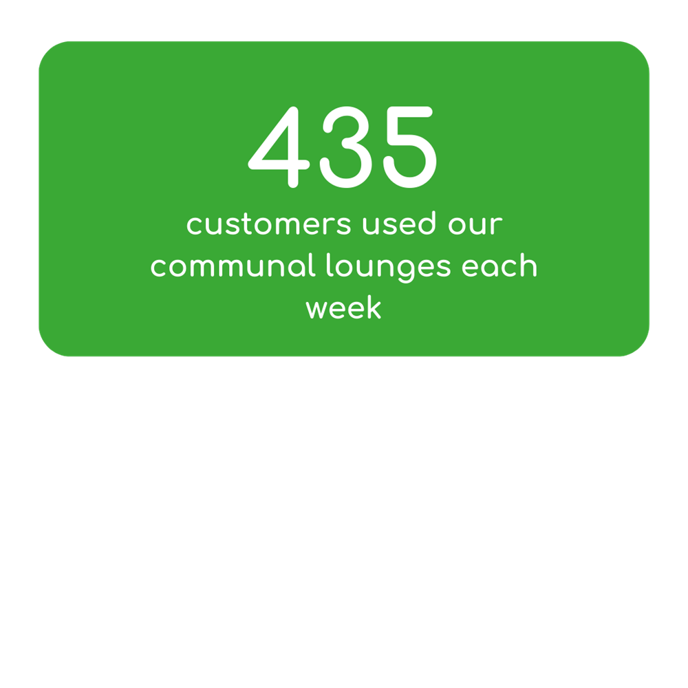 435 Customers Used Our Communal Lounges Each Week