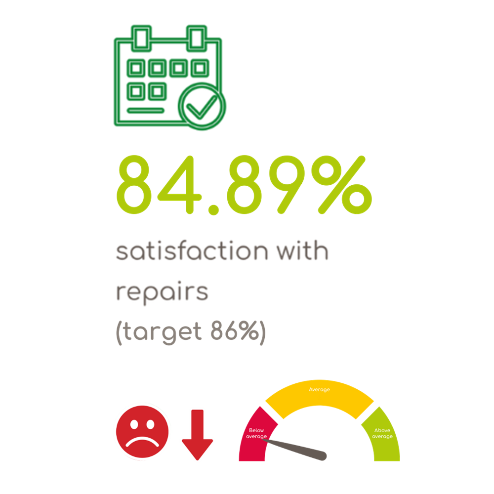 84.89% Tenants Satisfied With Repairs