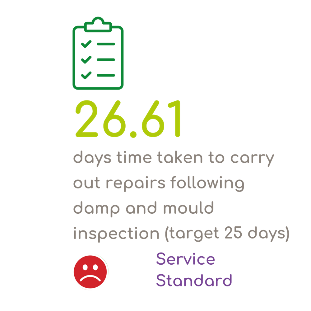 26.6 Days Time Taken To Carry Out Repairs Following Damp And Mould Inspection