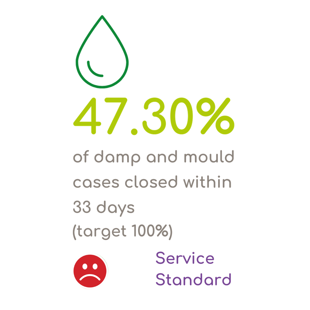 47.3% Of Damp And Mould Cases Closed Within 33 Days