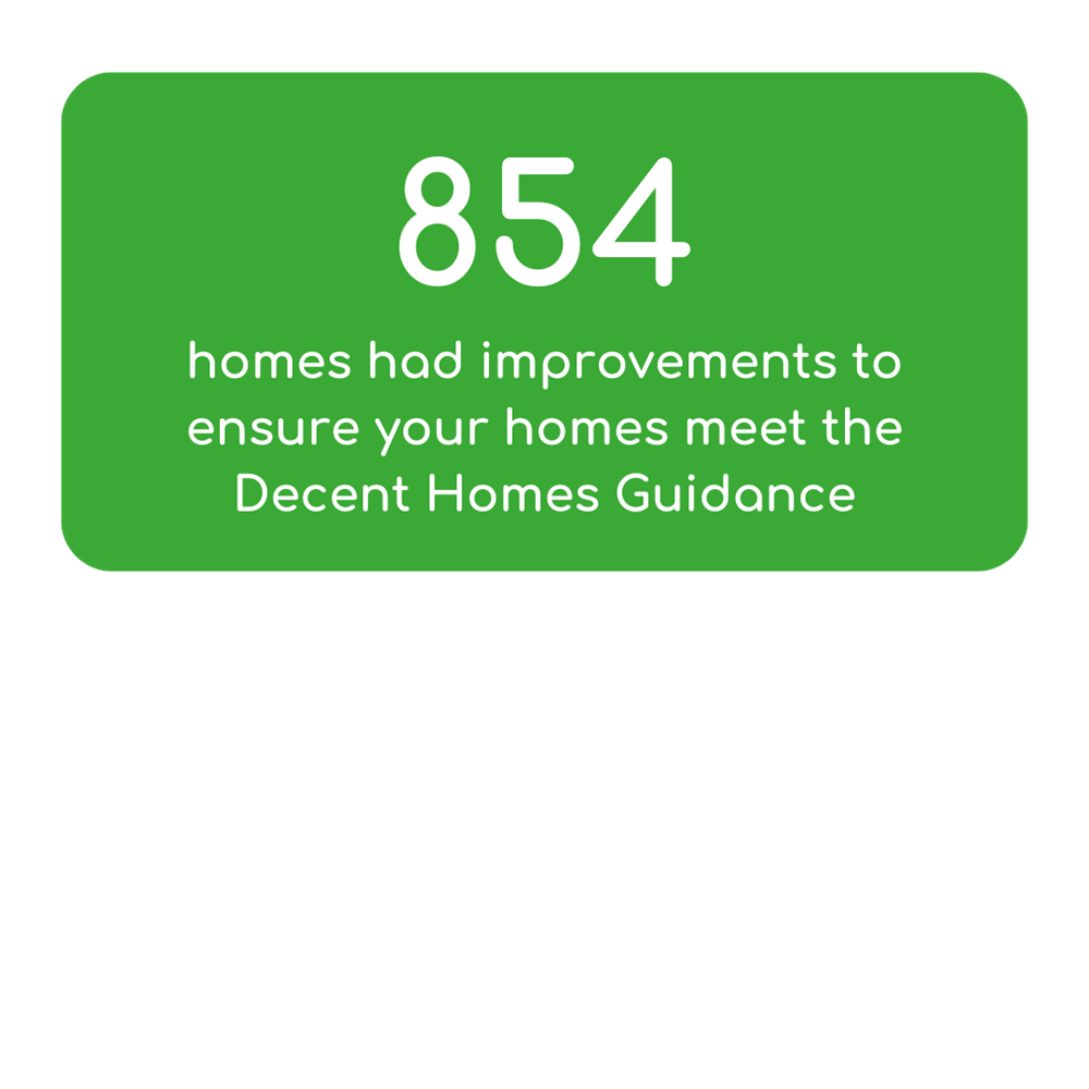 854 Homes Had Improvements To Ensure Your Homes Meet The Decent Homes Guidance