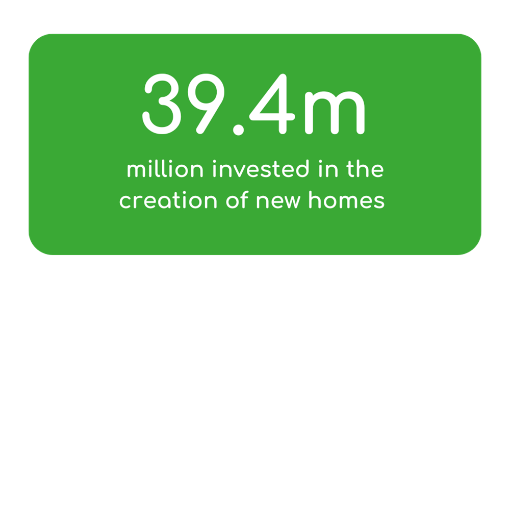 39.4 Million Invested In The Creation Of New Homes