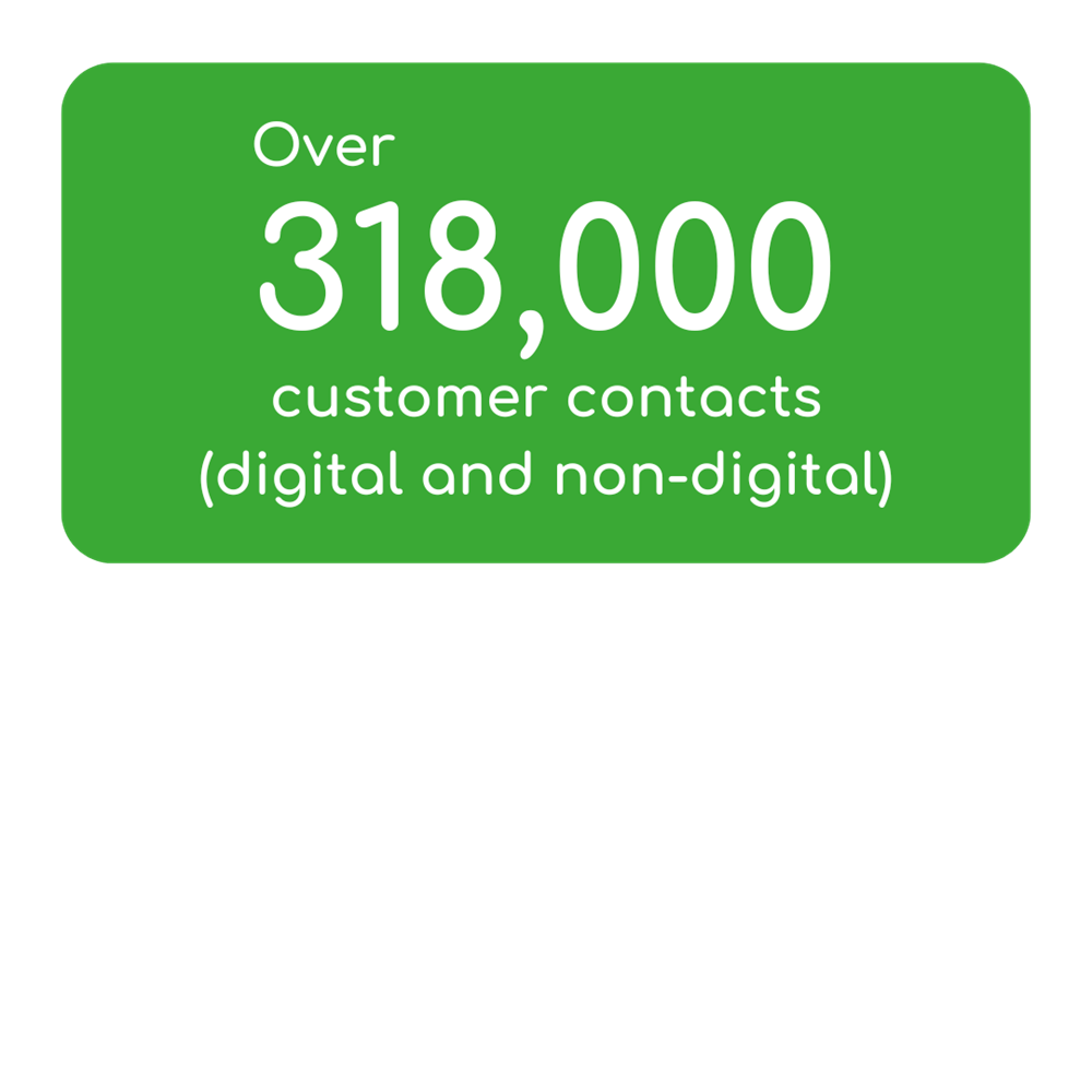 318,000 Customer Contacts